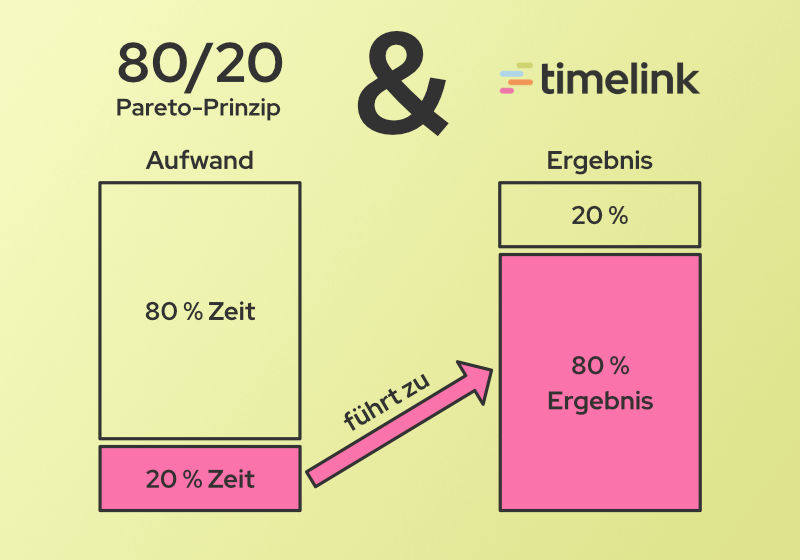 Bild/Illustration passend zum Blog-Beitrag mit dem Thema: Mehr erreichen mit dem 80/20-Pareto-Prinzip und timelink